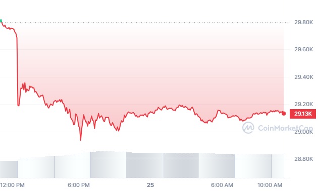 Bitcoin Günlük Grafik