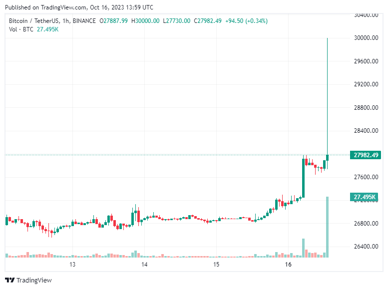 SEC'in Bitcoin ETF'leri Onayladığı İddiasıyla BTC Yükseliyor! 2