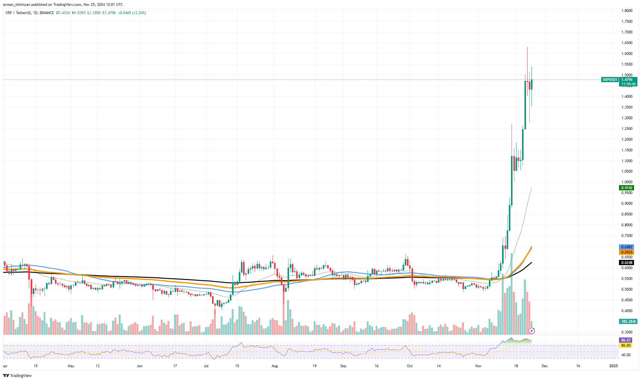 Ripple (XRP) Rallisi Sona mı Eriyor? 2
