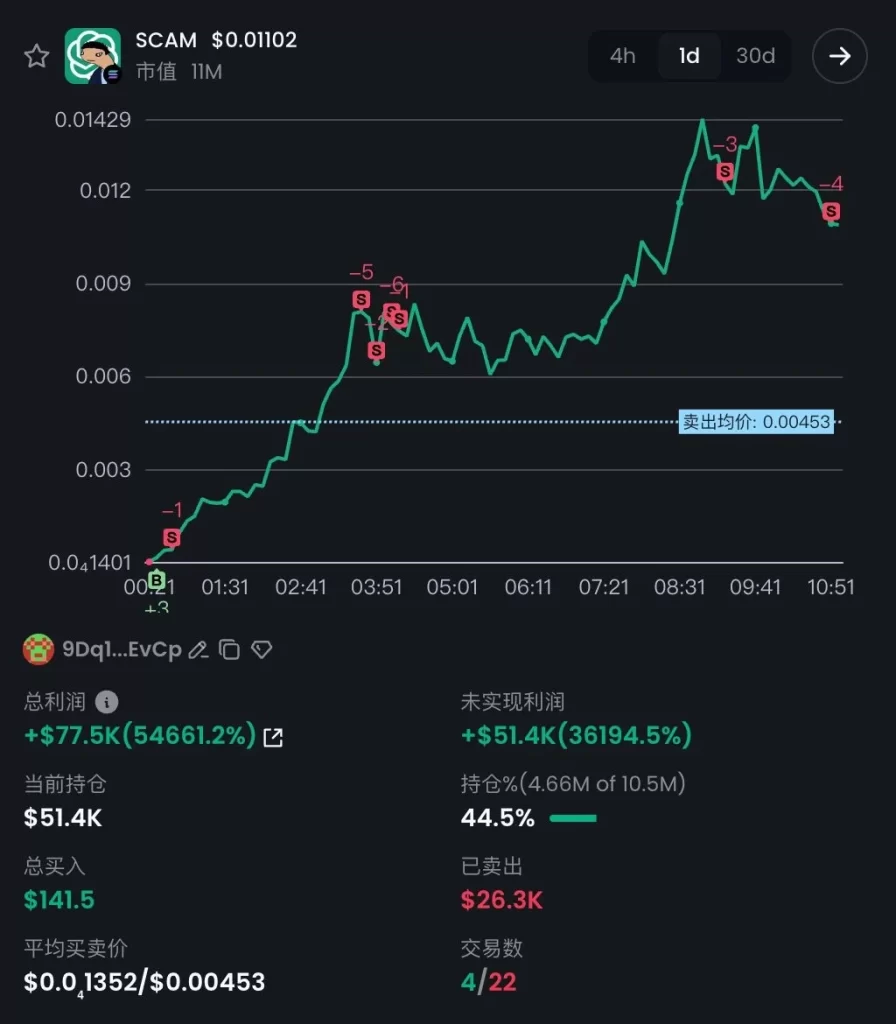 Kriptoda Akıl Tutulması: "SCAM" İsimli Token Saatler İçinde %54.000 Değer Kazandı! 1