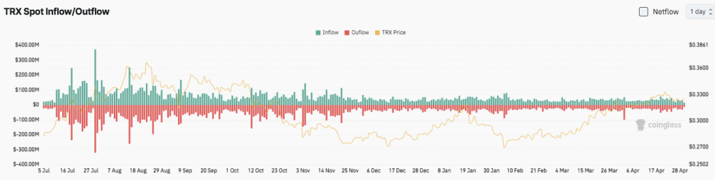TRON’da (TRX) Bahar Havası: Likidite Artışı ve Dev USDT Basımı Fiyatı Tetikliyor 1