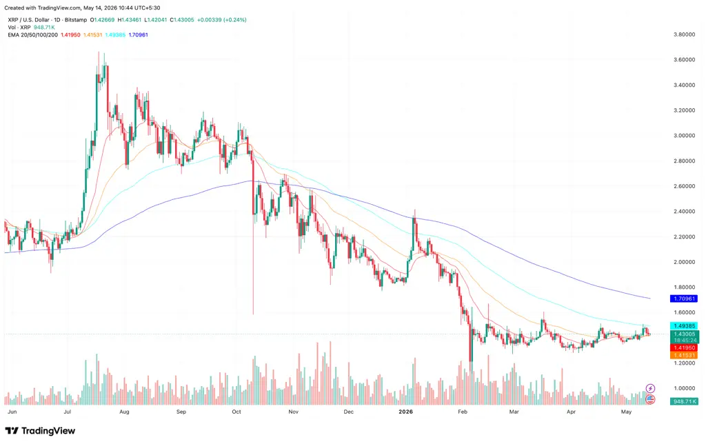 XRP Kritik Kavşakta: CLARITY Yasası Öncesi 1,50 Dolar Görülecek mi? 1