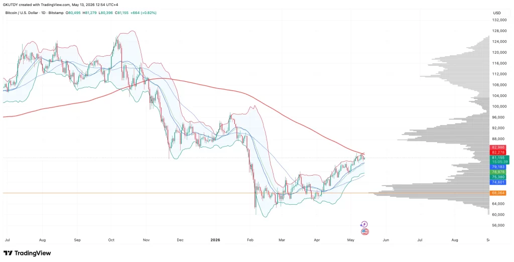 Bitcoin’de Büyük Sıkışma: Rotada 93.500 Dolar mı Var? 1
