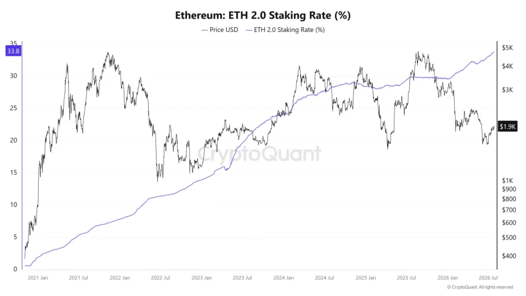 Kurumsallar Topluyor, Staking Rekor Kırıyor: Ethereum Fiyatı İçin Dip Sinyali mi? 1