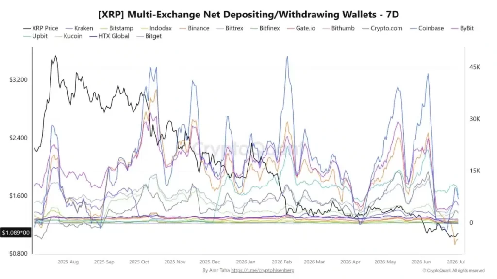 Binance ve Upbit’ten Milyonlarca XRP Çekildi, Yükseliş Kapıda mı? 2 Binance ve Upbit’ten Milyonlarca XRP Çekildi, Yükseliş Kapıda mı? 1