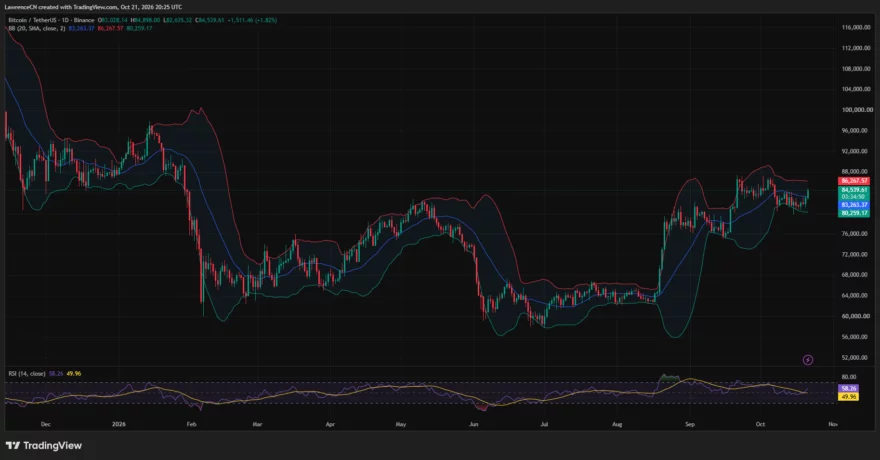Bitcoin’de Dev Geri Dönüş: GENIUS Yasası Sonrası 84.500 Dolar Aşıldı! 1