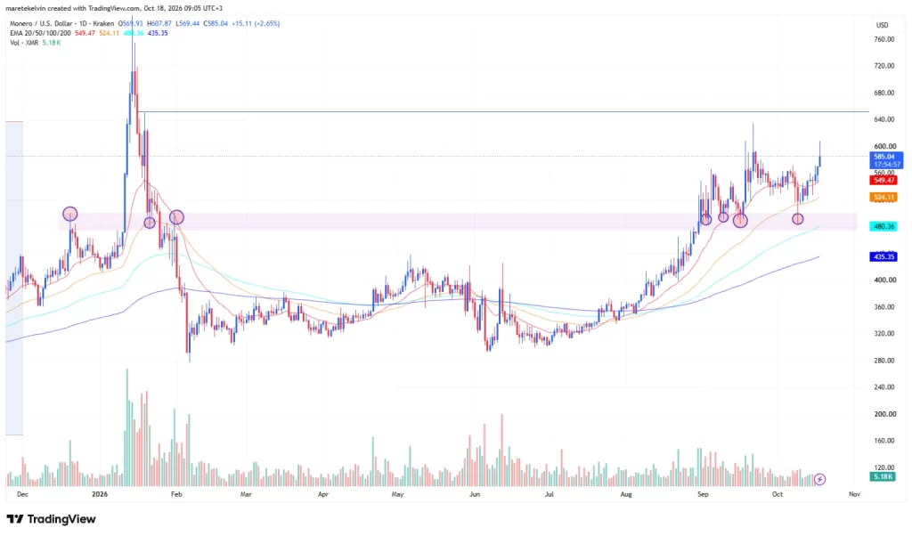 Monero Ayılara Meydan Okuyor: XMR 650 Dolara mı Gidiyor? 3